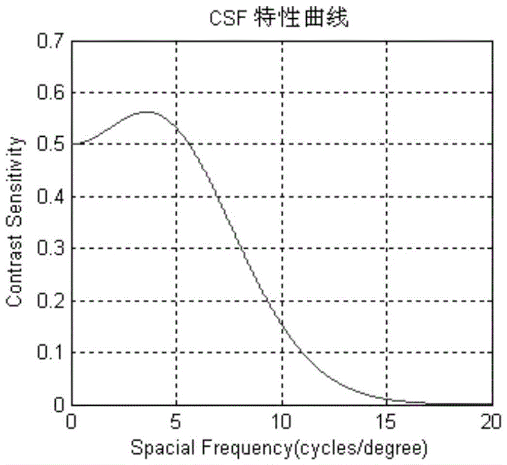 Image Noise Estimation Method Based on Human Visual Features and Block Analysis