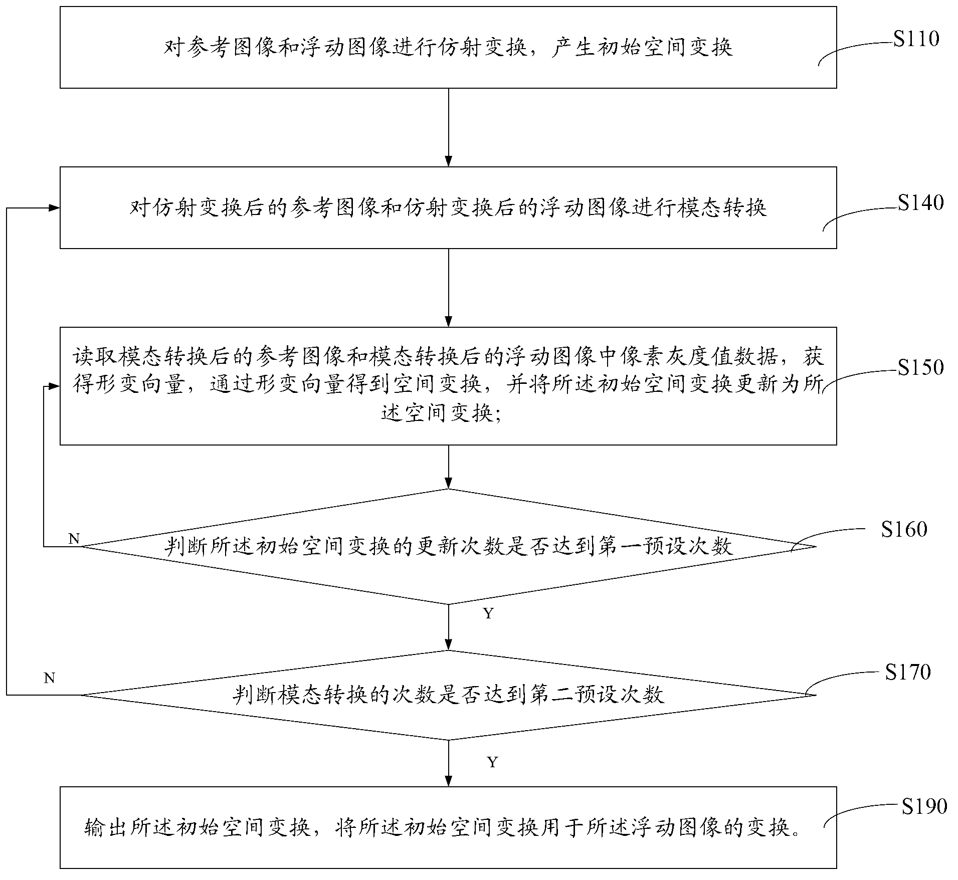 Diffeomorphism demons image registration method and system based on mode transformation