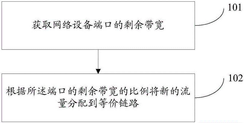 Flow load sharing method and flow load sharing device