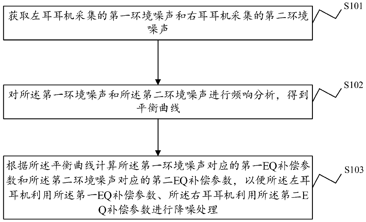 Wireless earphone noise reduction method and system, wireless earphone and storage medium