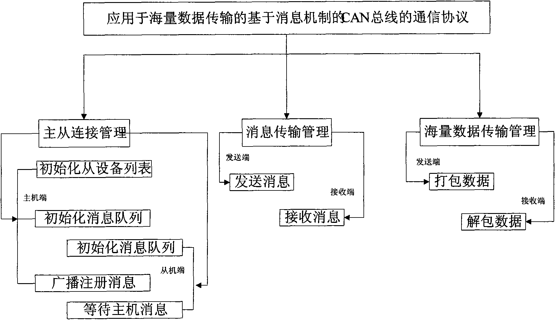 CAN bus communication protocol based on message mechanism used for massive data transmission