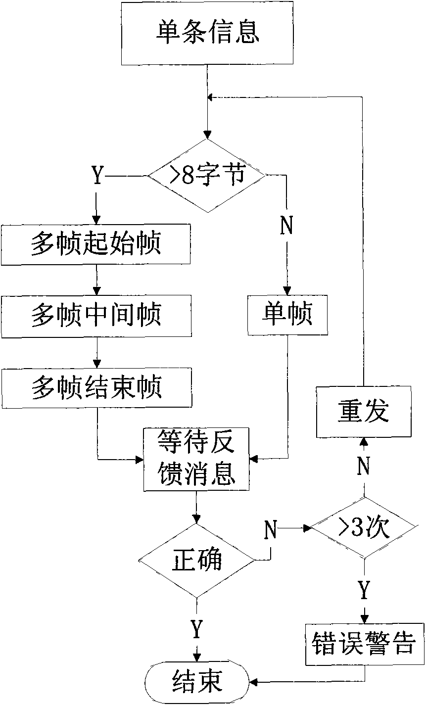 CAN bus communication protocol based on message mechanism used for massive data transmission