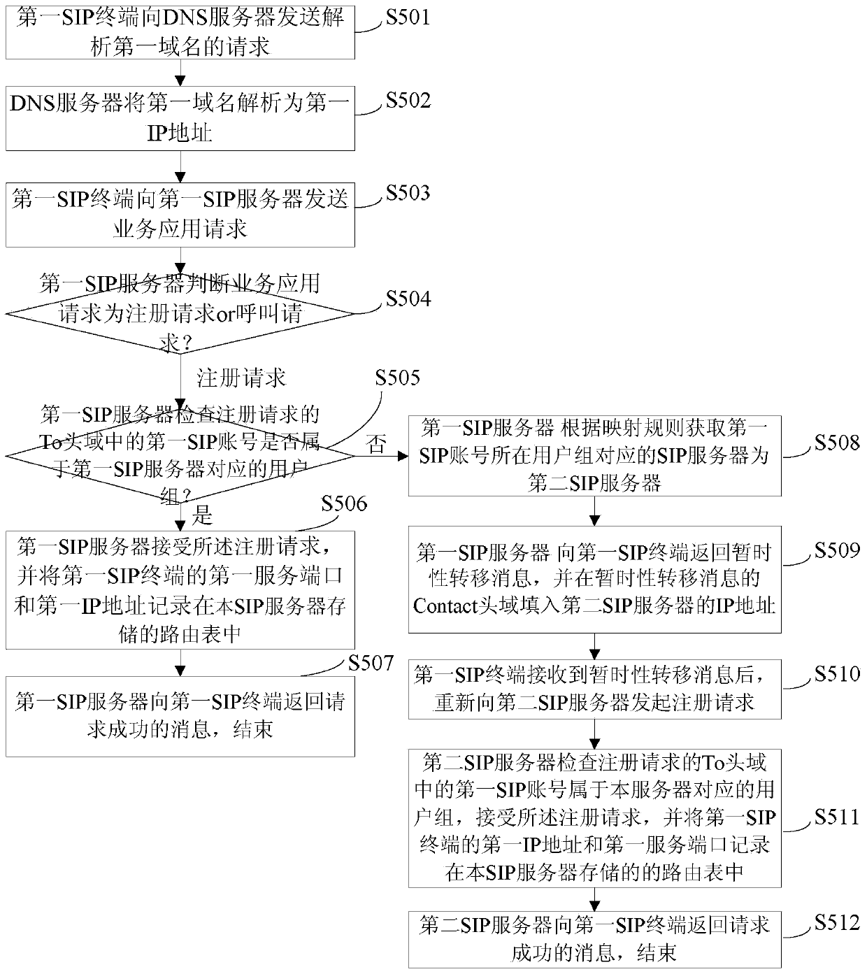 SIP server cluster system and service application request processing method thereof