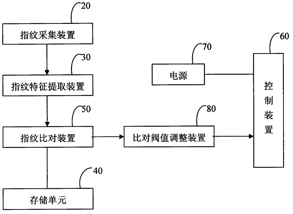 Fingerprint verification system