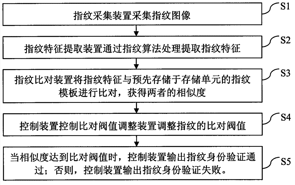 Fingerprint verification system