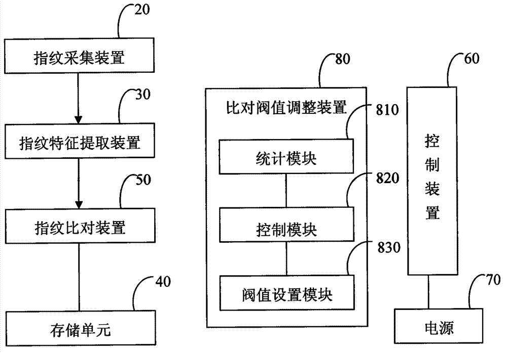 Fingerprint verification system