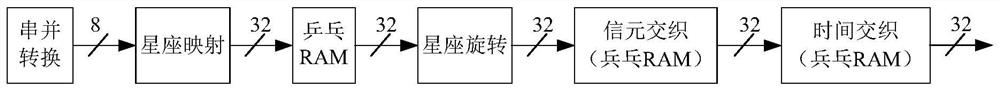 Resource optimization method, device and electronic equipment in baseband processing