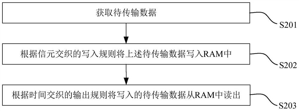 Resource optimization method, device and electronic equipment in baseband processing