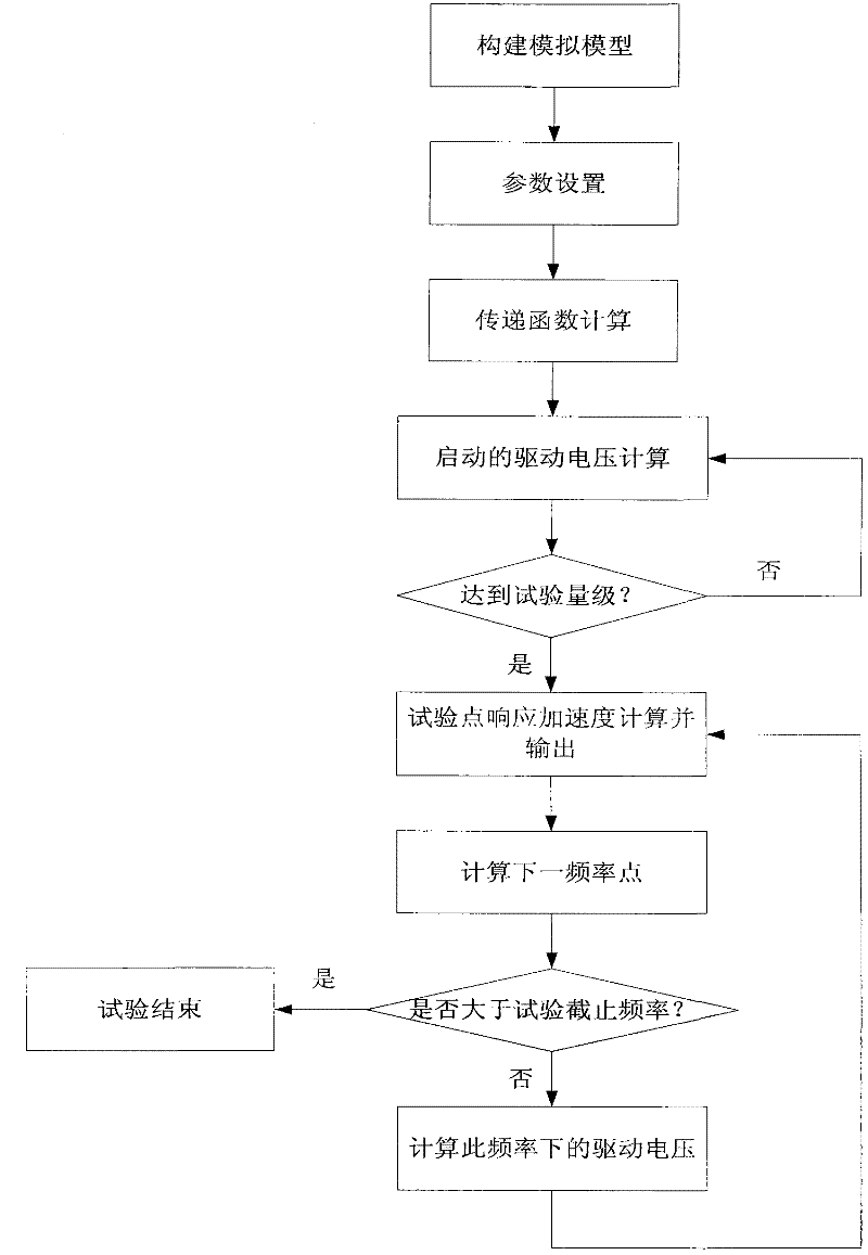 Virtual sinusoidal vibration testing method for spacecrafts