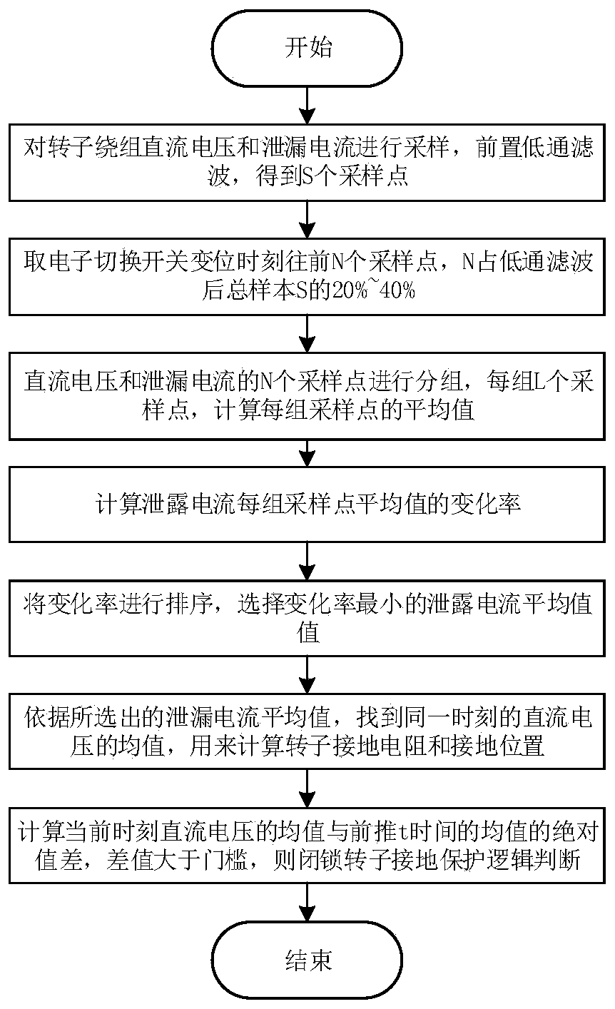 Rotor grounding protection direct current quantity anti-interference calculation method