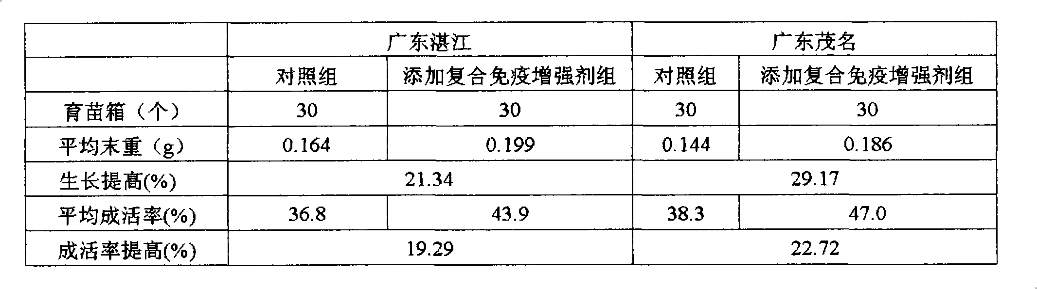 Compound immunopotentiator for post larvae of litopenaeus vannamei