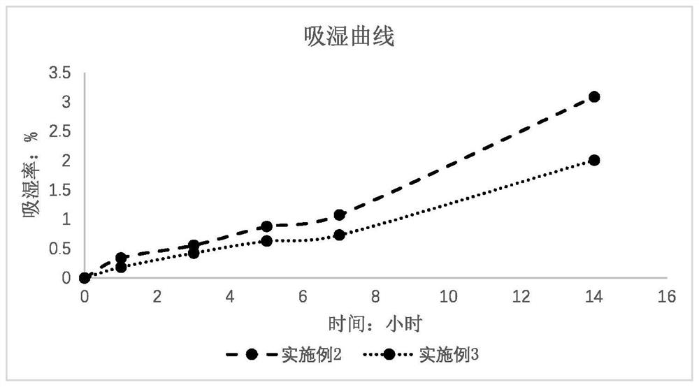 Mulberry green tea formula and preparation method thereof