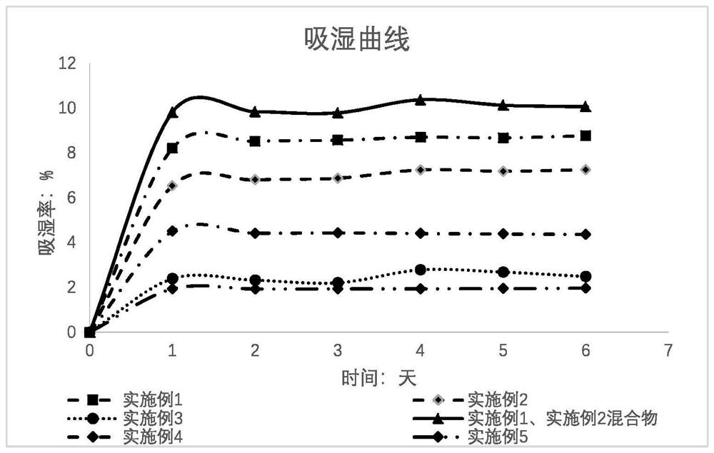 Mulberry green tea formula and preparation method thereof