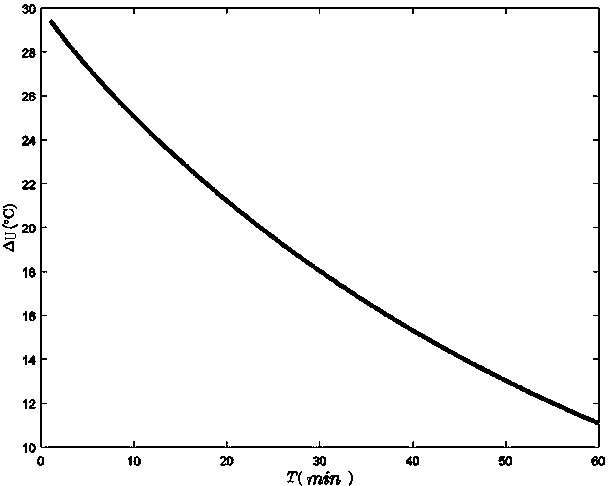 Construction method for bathtub temperature control model