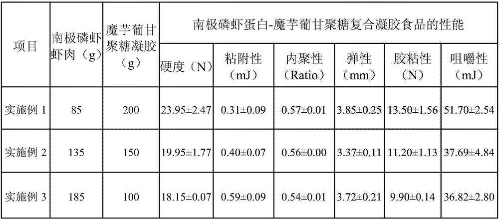 Shrimp protein-konjac glucomannan composite gel food, and preparation method thereof