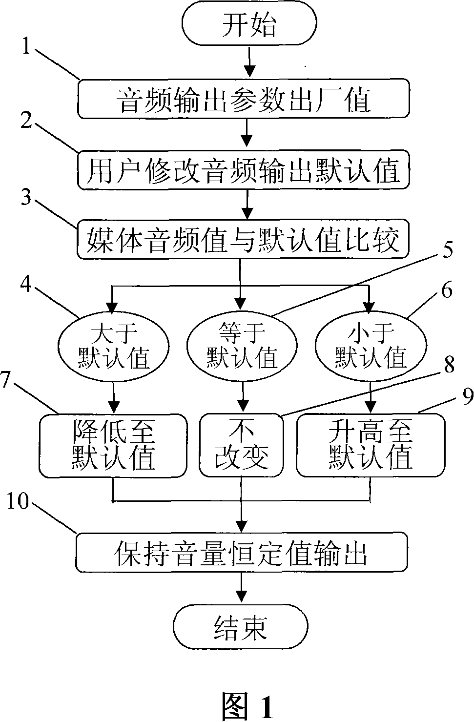 Output volume automatic regulation method of media player