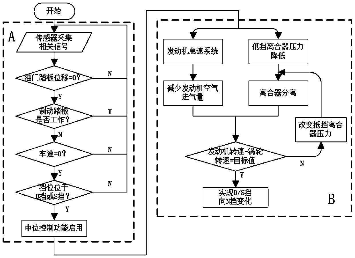 A Feedforward PID-based Automatic Transmission Idling Neutral Control Method