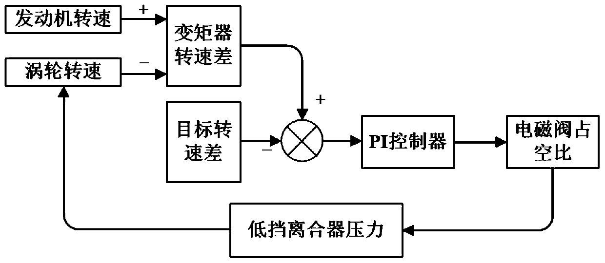 A Feedforward PID-based Automatic Transmission Idling Neutral Control Method