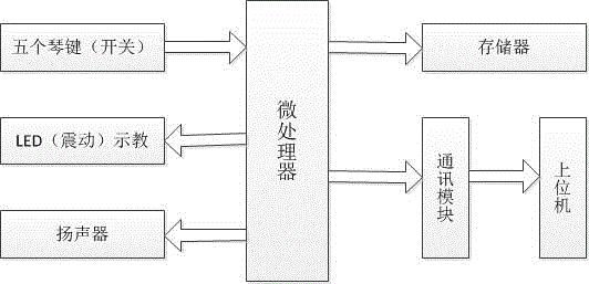 Novel electronic musical instrument controlled by five fingers in combined mode