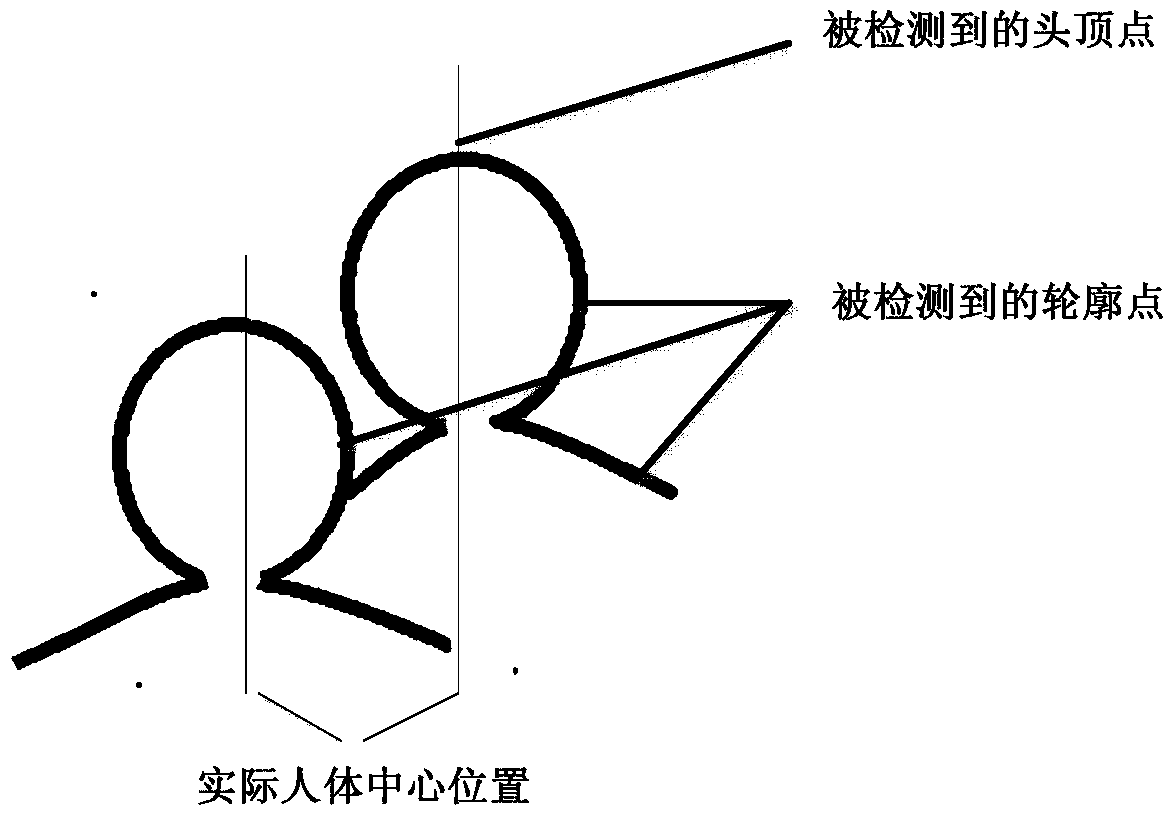 A Classroom Population Counting Method