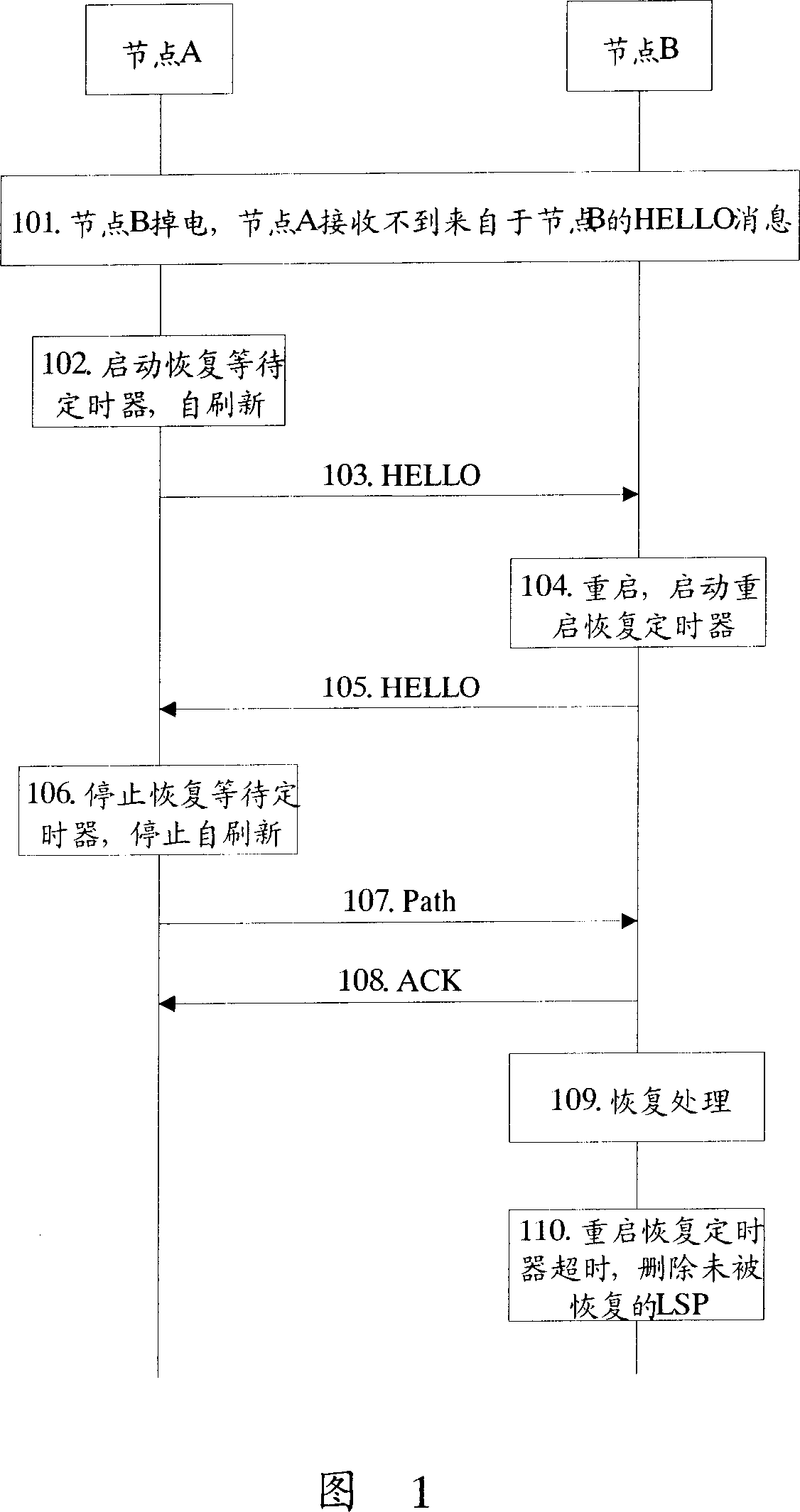 A processing method for multi-node communication failure