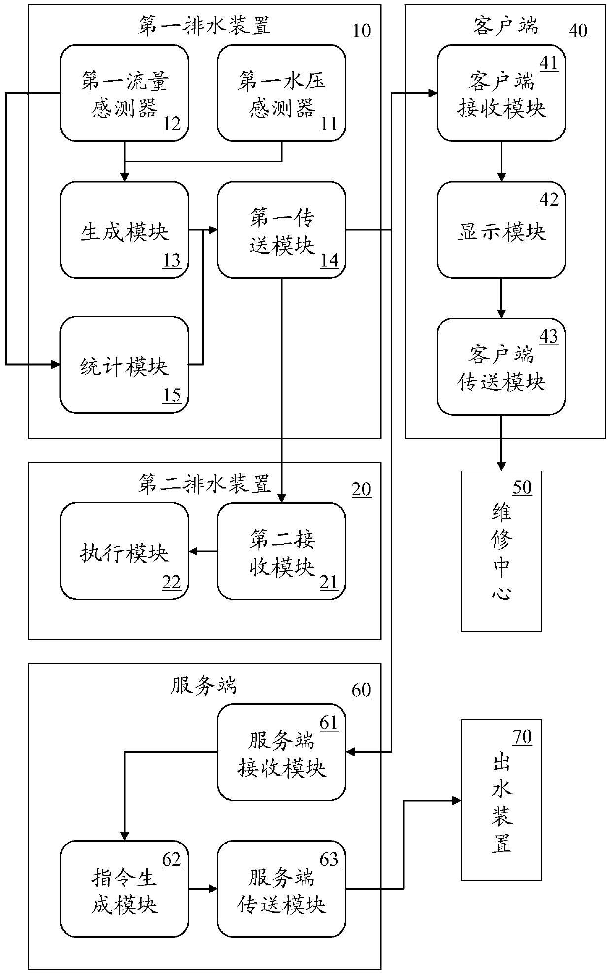 Intelligent drainage system and its method