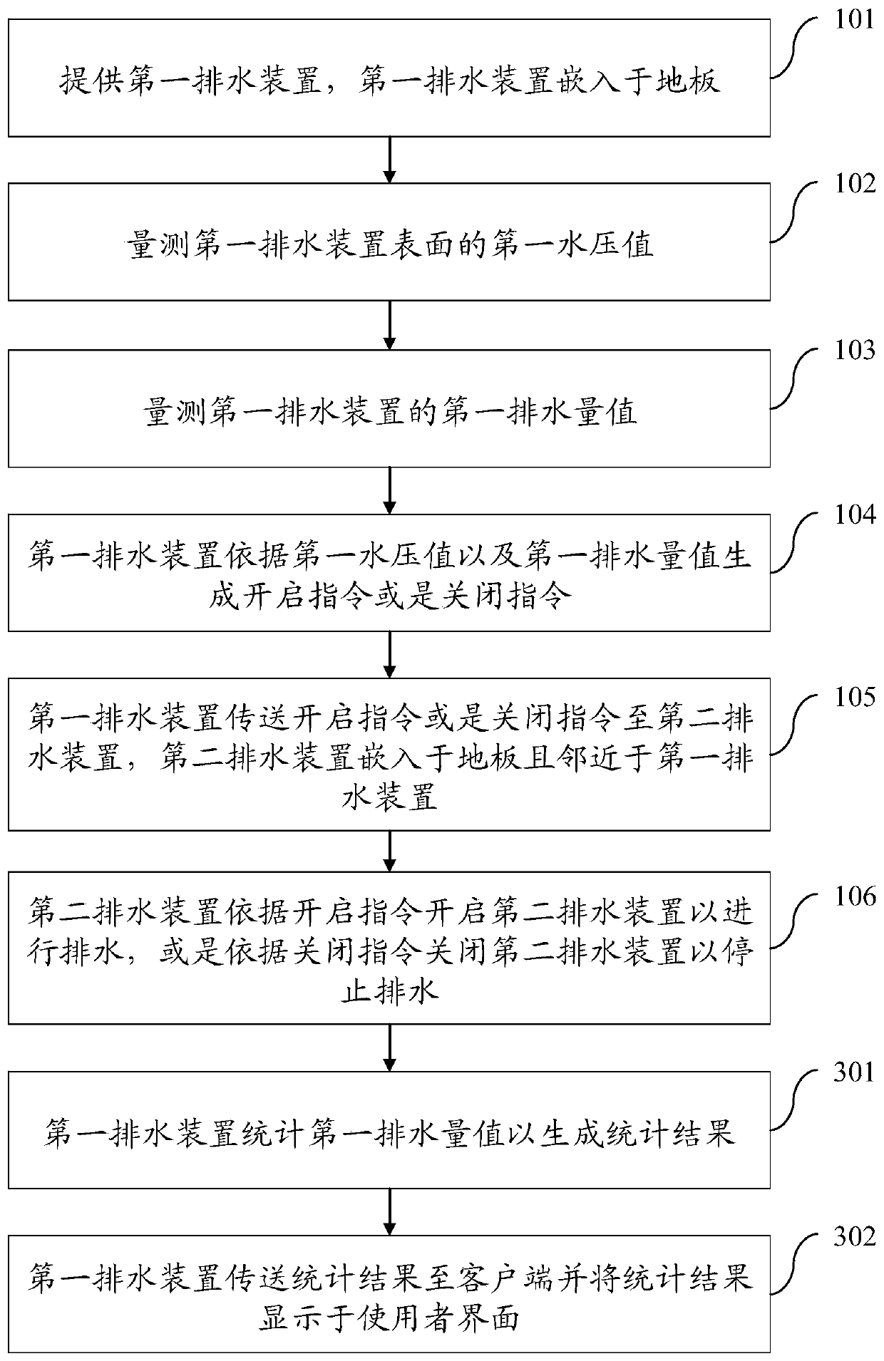 Intelligent drainage system and its method