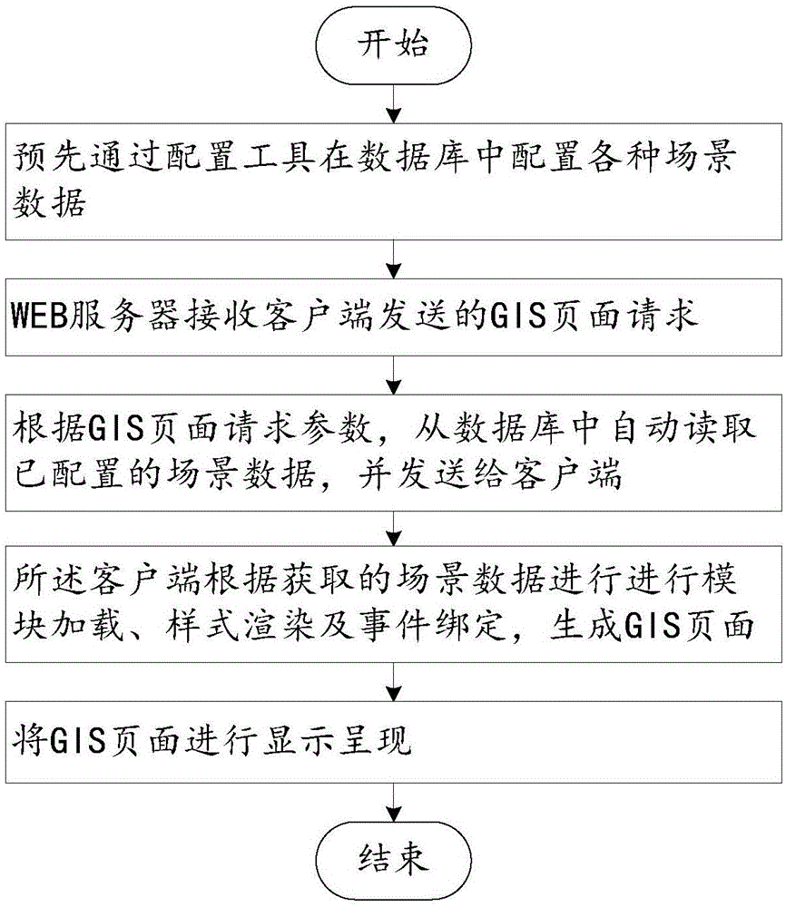 GIS configuration-based application scene management method and system