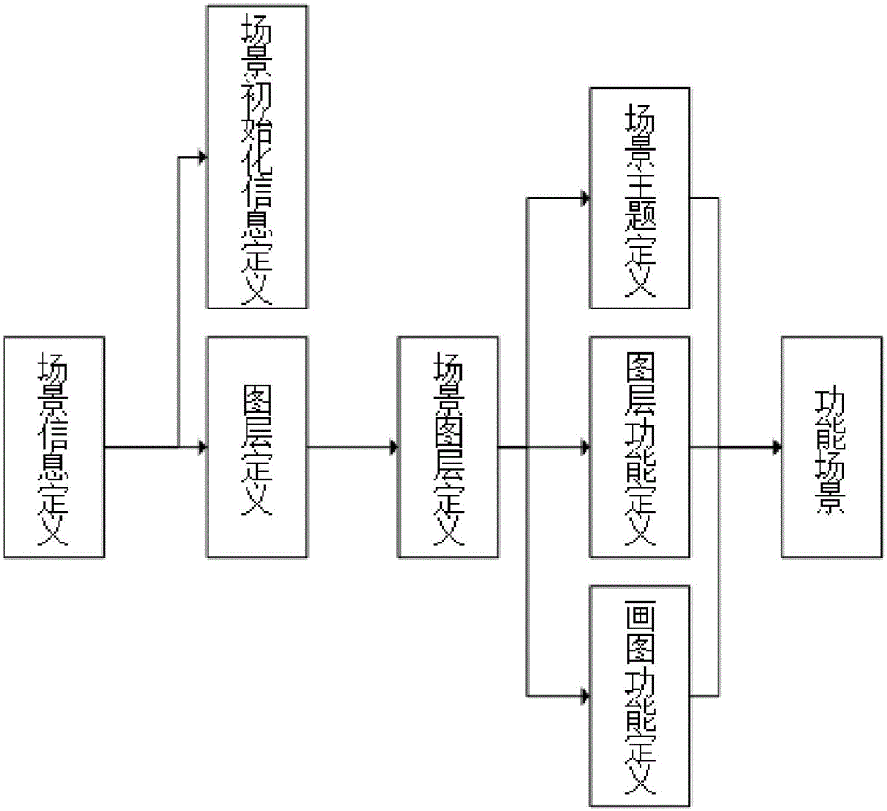 GIS configuration-based application scene management method and system