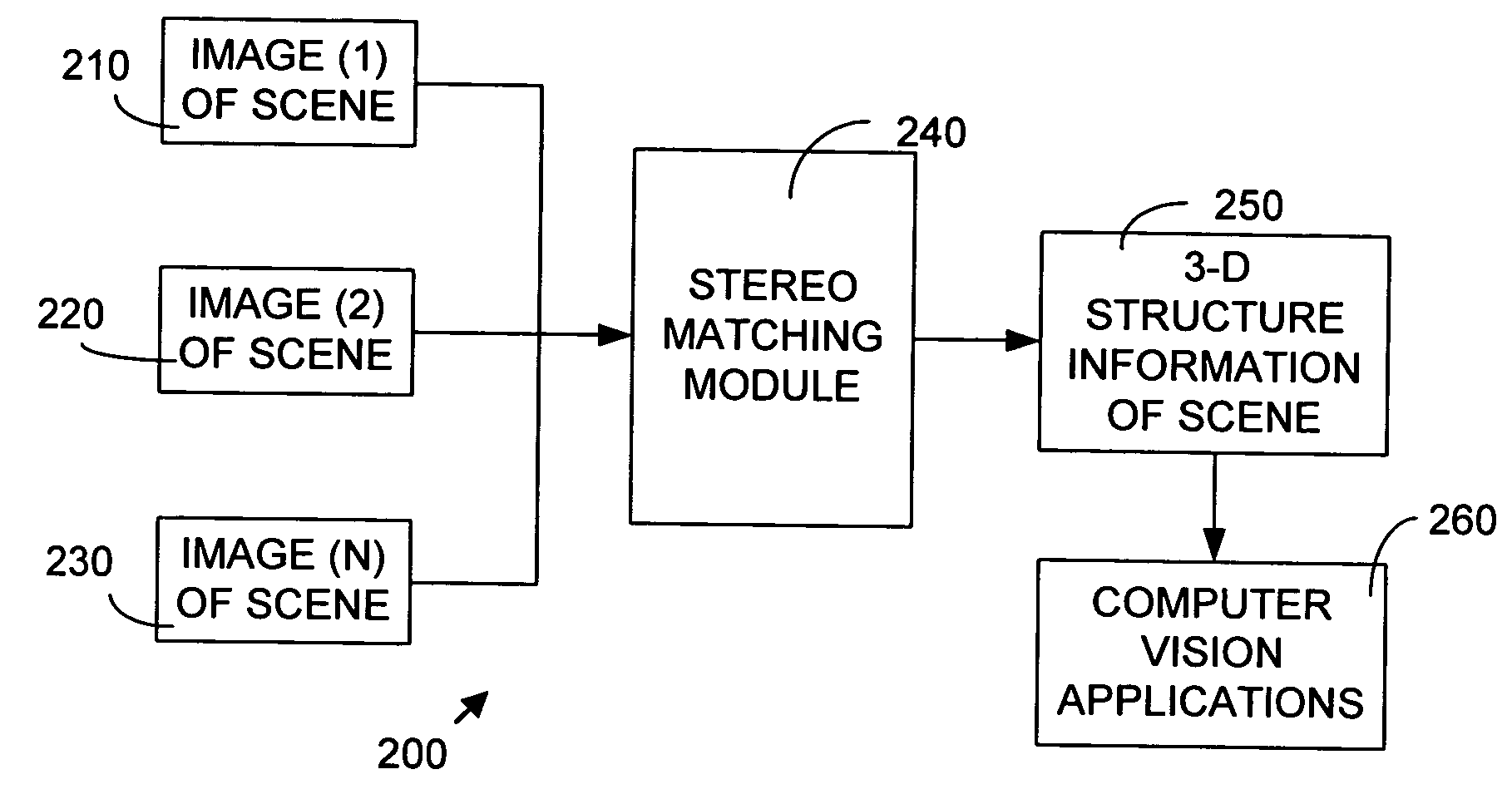 System and method for progressive stereo matching of digital images