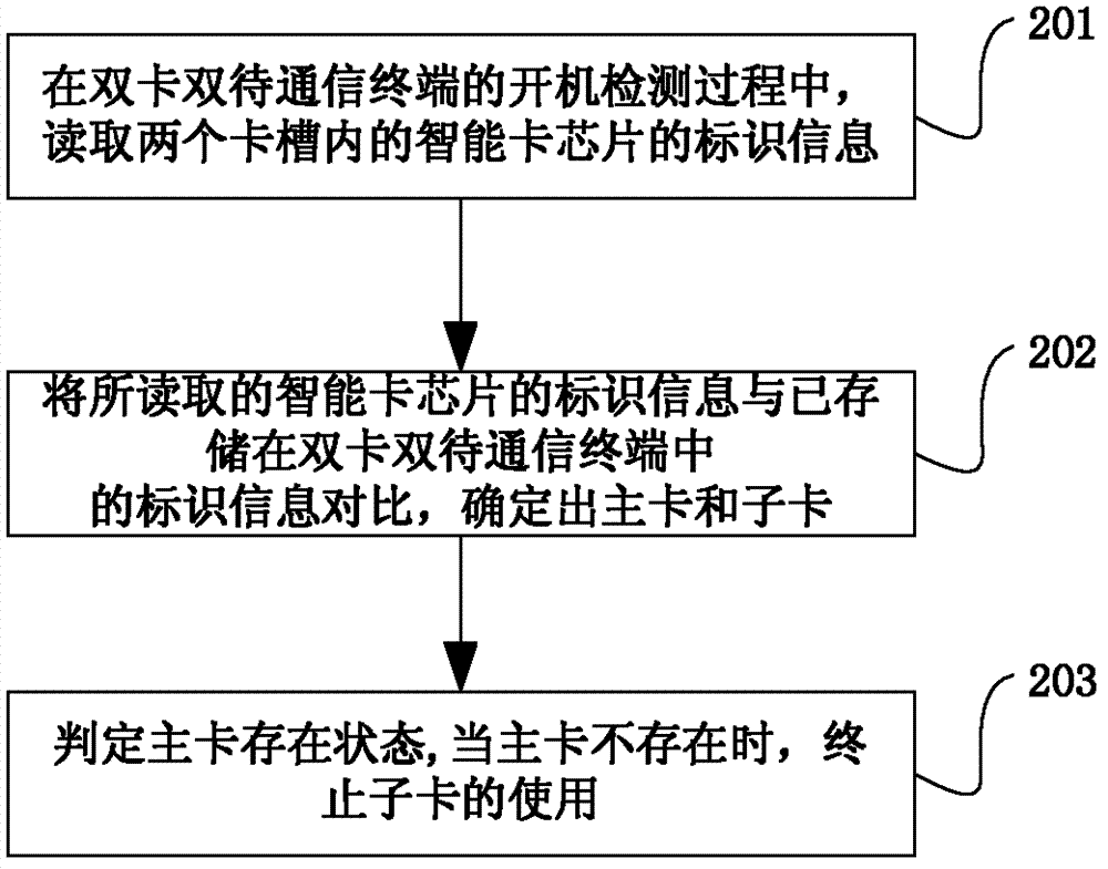 Dual-card dual-standby communication terminal and dual-card control method thereof