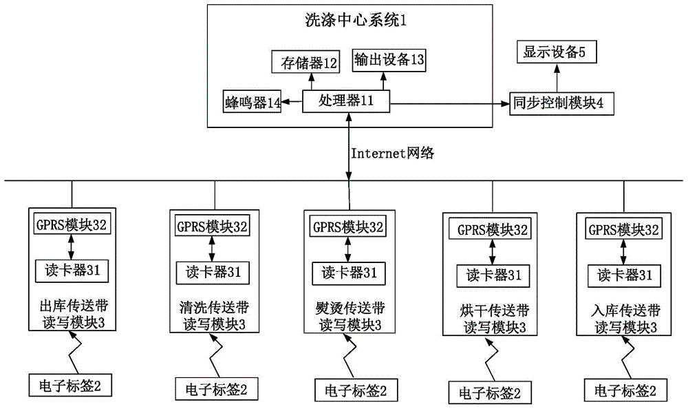 Hotel article washing management system based on RFID