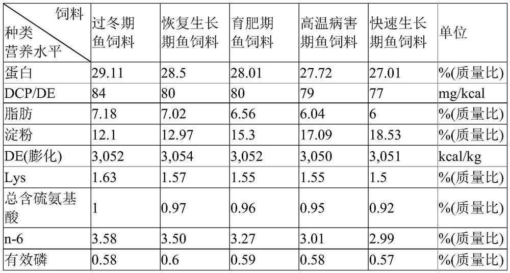 Precise nutrient feed for tilapia at different culture stages based on solar term division and feed method of precise nutrient feed