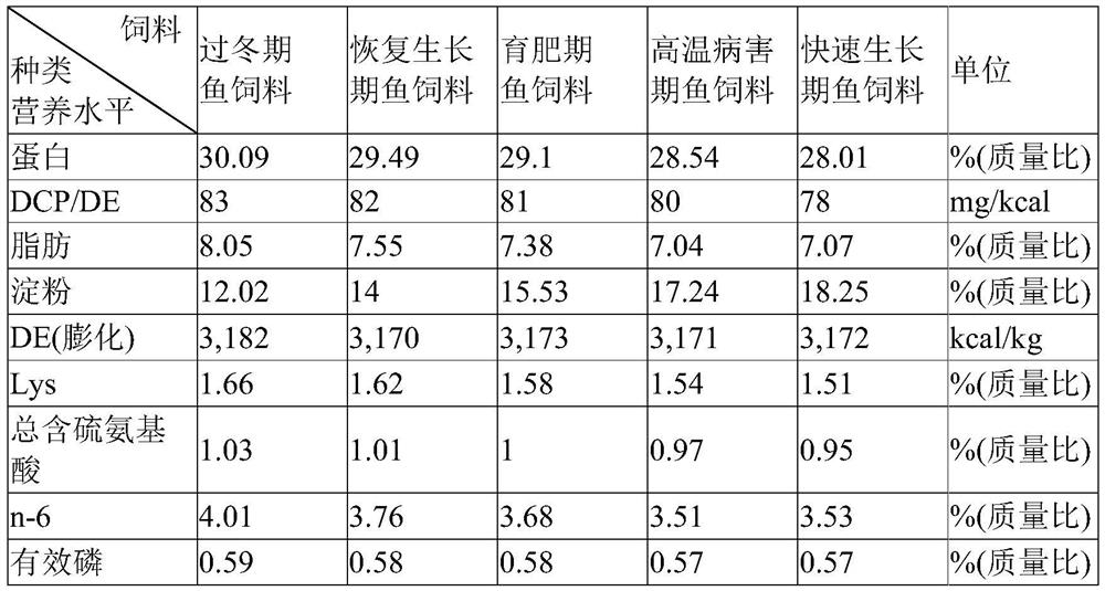 Precise nutrient feed for tilapia at different culture stages based on solar term division and feed method of precise nutrient feed