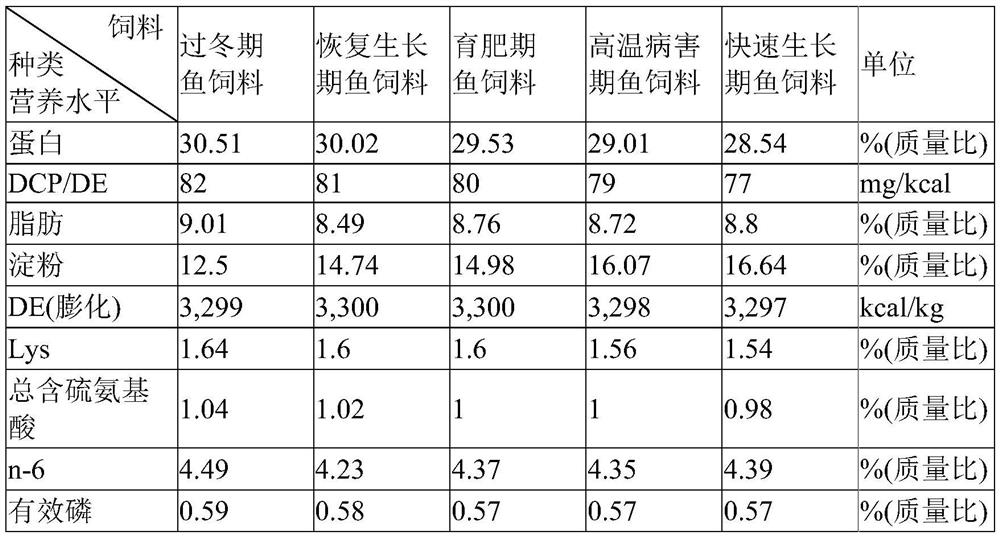 Precise nutrient feed for tilapia at different culture stages based on solar term division and feed method of precise nutrient feed