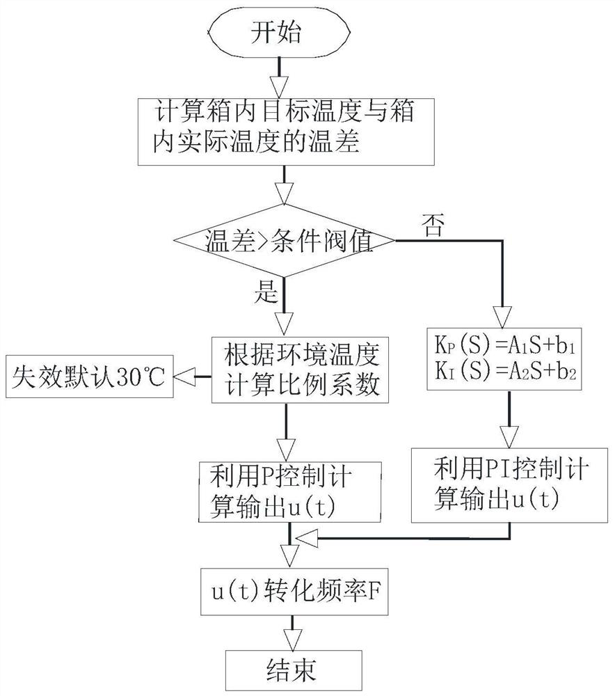 Rapid and accurate temperature control method for medical refrigeration box and medical refrigeration box