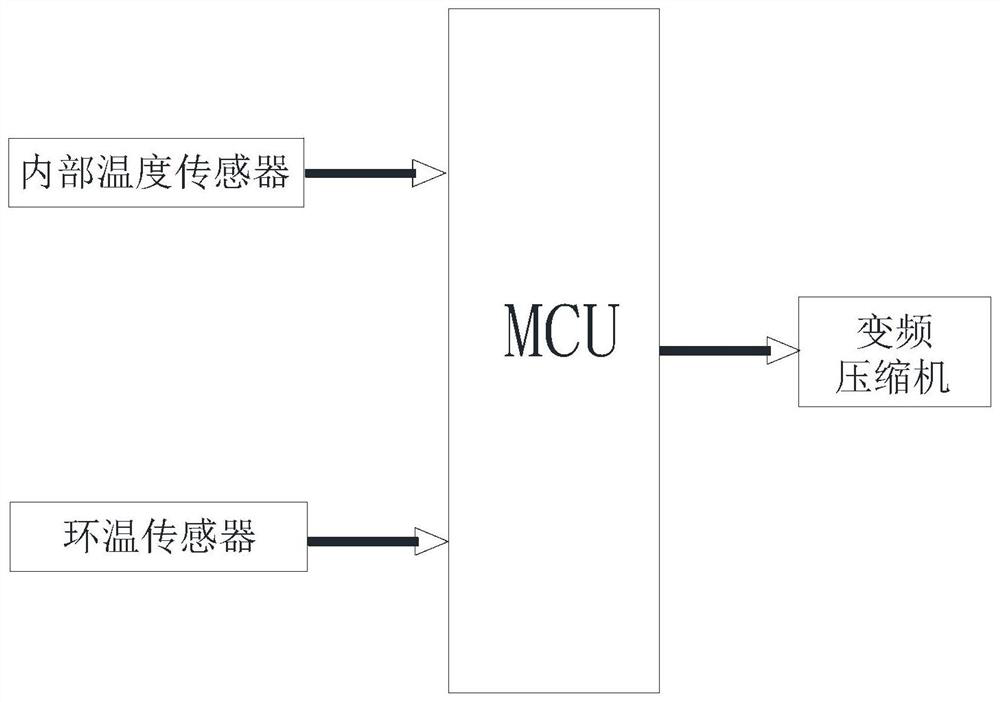 Rapid and accurate temperature control method for medical refrigeration box and medical refrigeration box