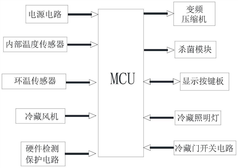 Rapid and accurate temperature control method for medical refrigeration box and medical refrigeration box