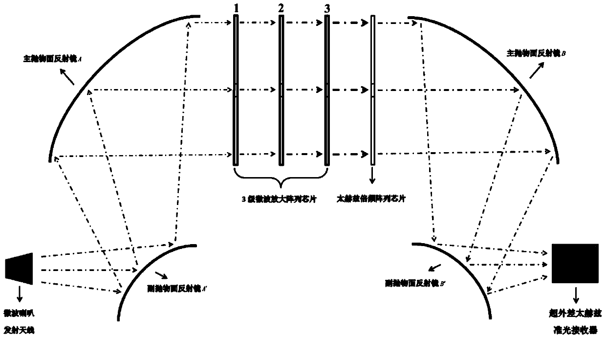 Terahertz quasi-optical power combining and amplification device