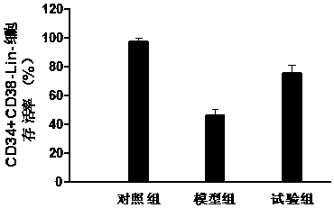 A kind of in vitro expansion medium of umbilical cord blood hematopoietic stem cells and its application