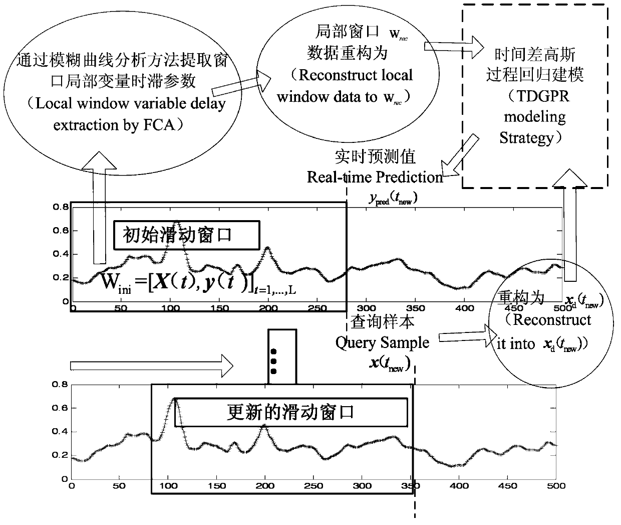 Sliding Window Time Difference-Gaussian Process Regression Modeling Method Based on Local Delay Reconstruction