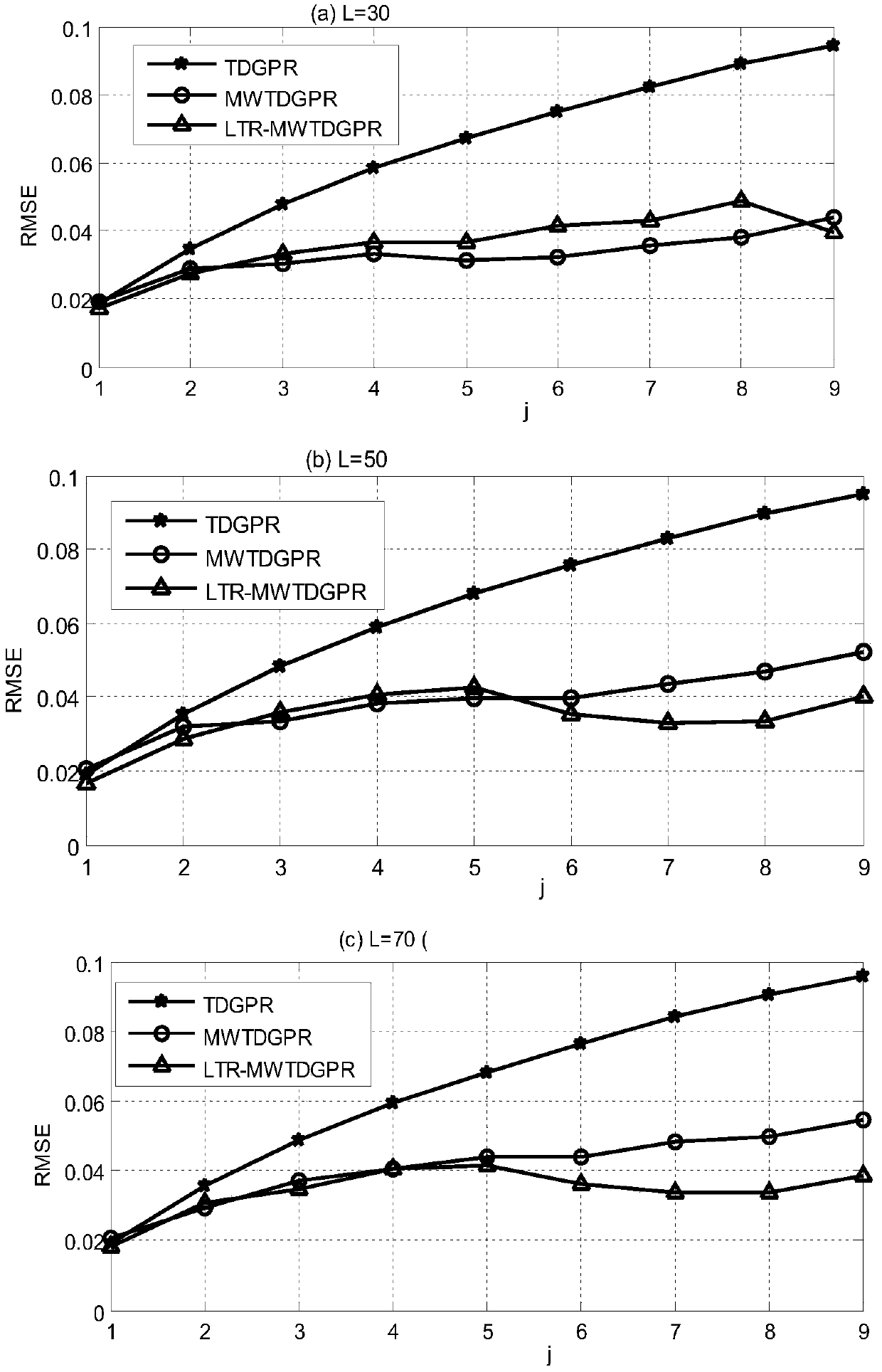 Sliding Window Time Difference-Gaussian Process Regression Modeling Method Based on Local Delay Reconstruction