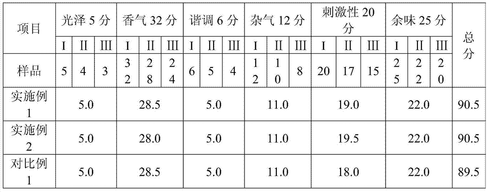 Tobacco composition capable of reducing cigarette irritation and applications of tobacco composition