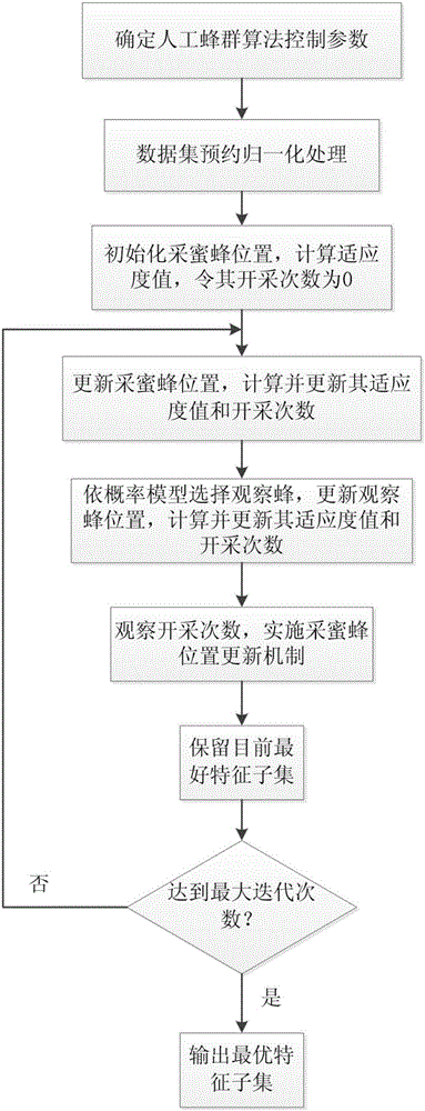 Data feature selection method based on artificial bee colony algorithm