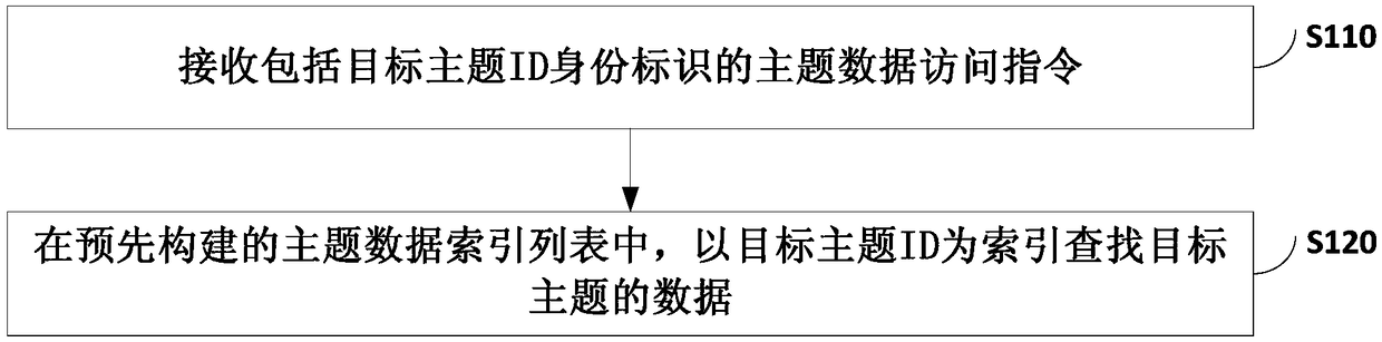 DATA PROCESSING METHOD, device, APPARATUS AND MEDIUM