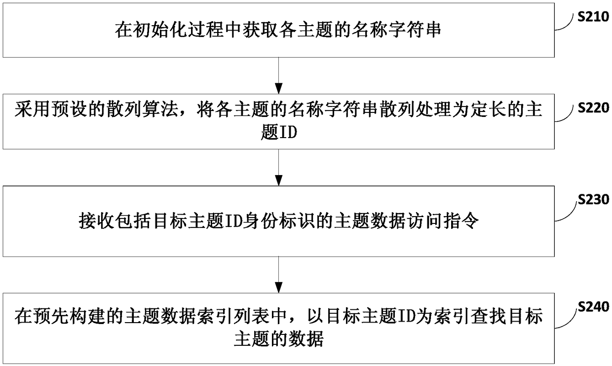 DATA PROCESSING METHOD, device, APPARATUS AND MEDIUM