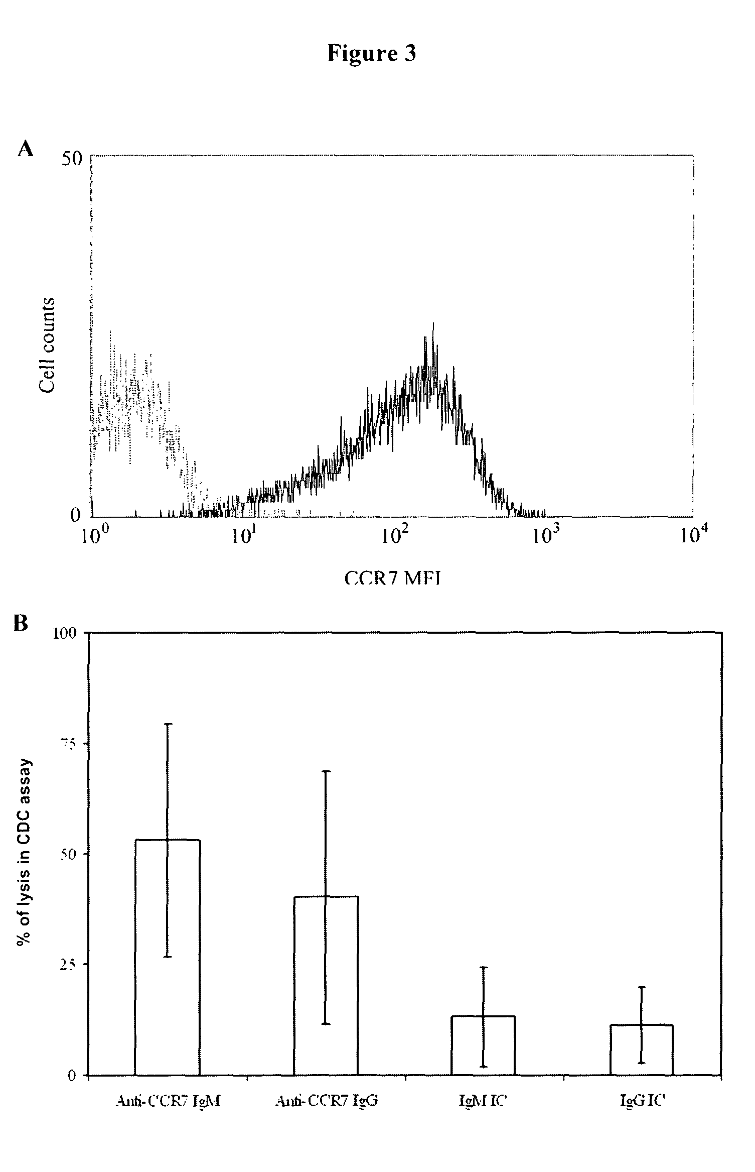 Anti-CCR7 receptor antibodies for the treatment of cancer