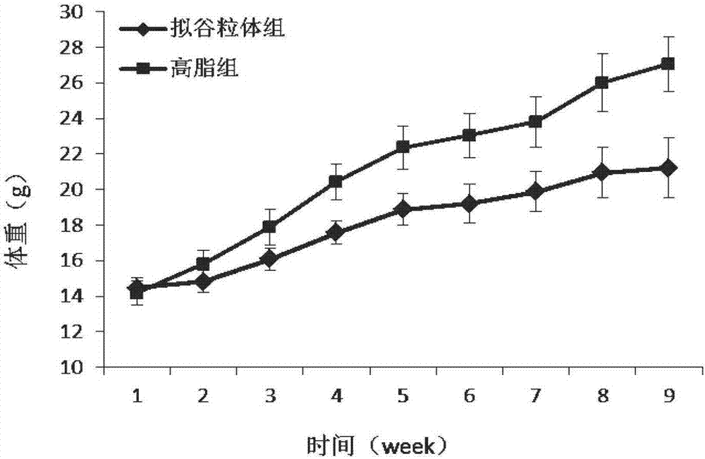 Construction method of imitate pseudo with low digestive property