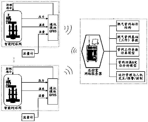 Intelligent urban gas PE pipe network measurement and control system and method