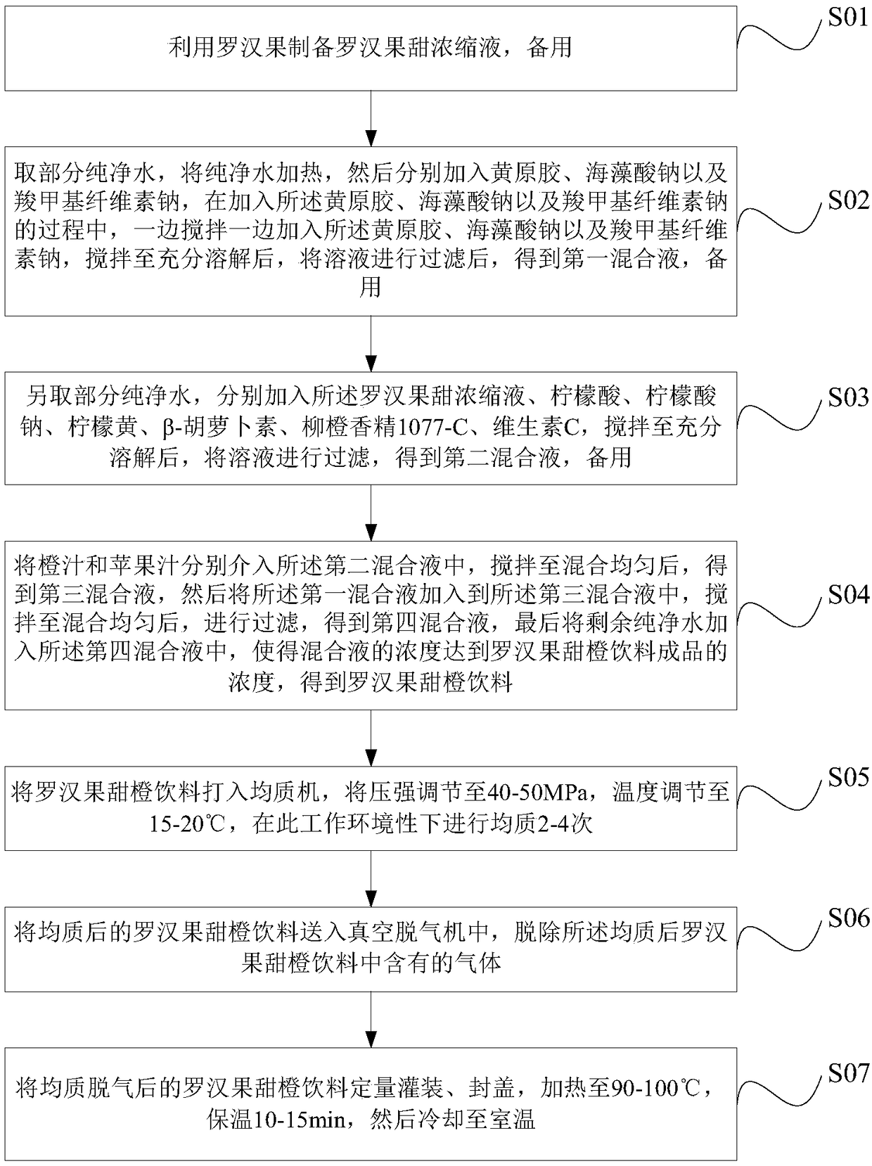 Grosvenor momordica fruit sweet orange beverage and preparation method thereof